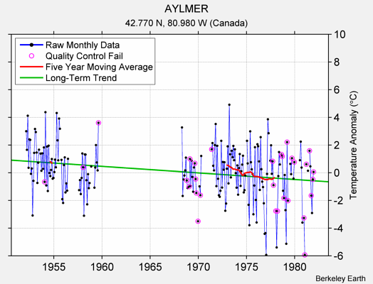 AYLMER Raw Mean Temperature