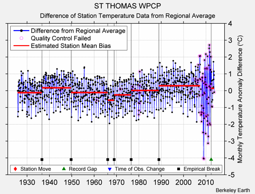 ST THOMAS WPCP difference from regional expectation