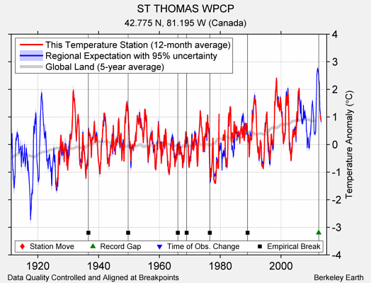 ST THOMAS WPCP comparison to regional expectation