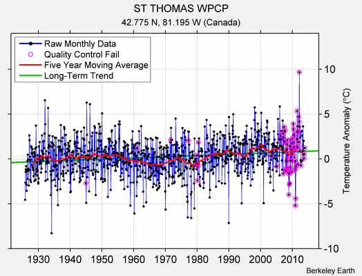 ST THOMAS WPCP Raw Mean Temperature