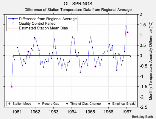 OIL SPRINGS difference from regional expectation