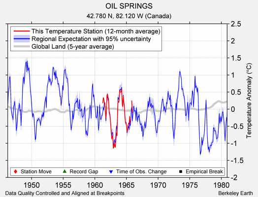 OIL SPRINGS comparison to regional expectation