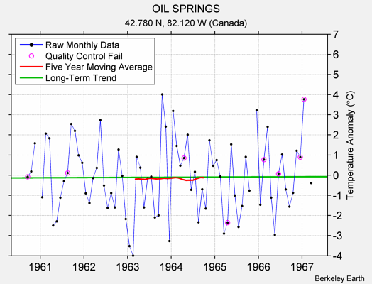 OIL SPRINGS Raw Mean Temperature