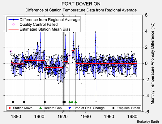 PORT DOVER,ON difference from regional expectation