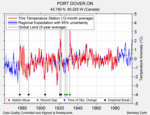 PORT DOVER,ON comparison to regional expectation