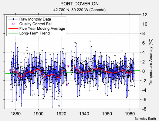 PORT DOVER,ON Raw Mean Temperature