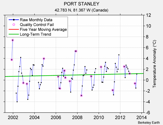 PORT STANLEY Raw Mean Temperature