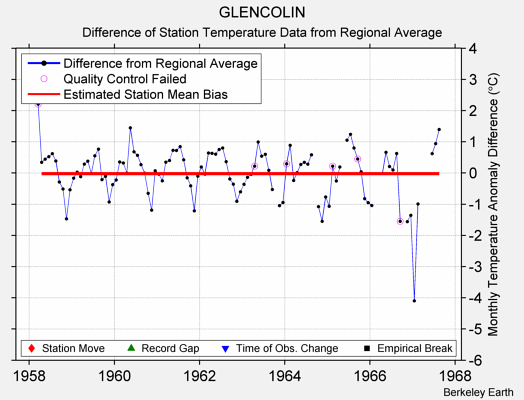 GLENCOLIN difference from regional expectation