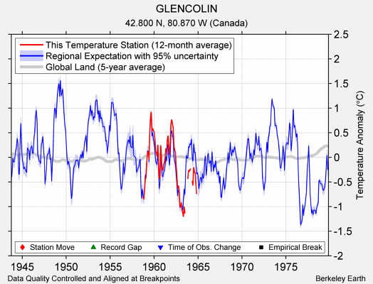 GLENCOLIN comparison to regional expectation