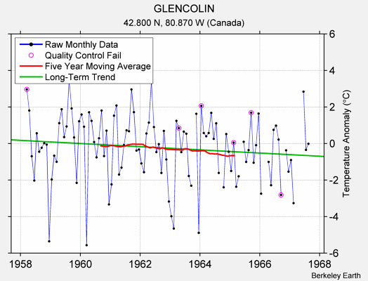 GLENCOLIN Raw Mean Temperature