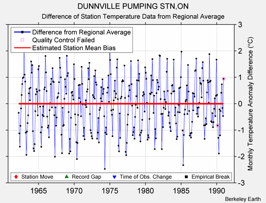 DUNNVILLE PUMPING STN,ON difference from regional expectation