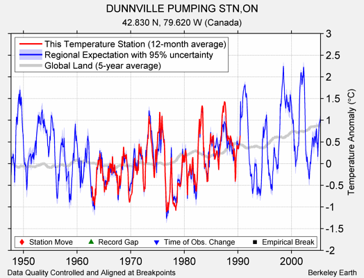 DUNNVILLE PUMPING STN,ON comparison to regional expectation