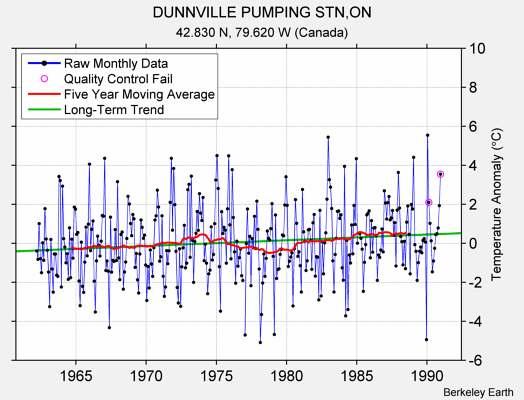 DUNNVILLE PUMPING STN,ON Raw Mean Temperature