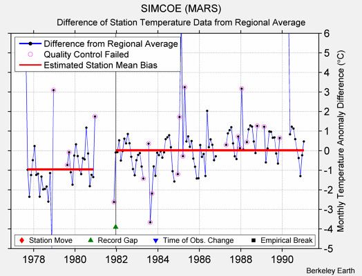 SIMCOE (MARS) difference from regional expectation