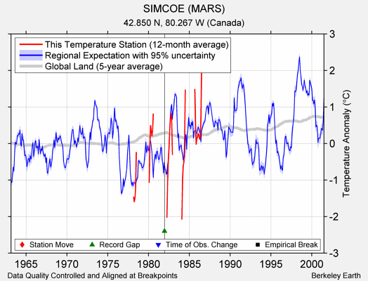 SIMCOE (MARS) comparison to regional expectation