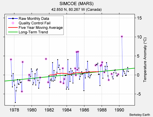 SIMCOE (MARS) Raw Mean Temperature