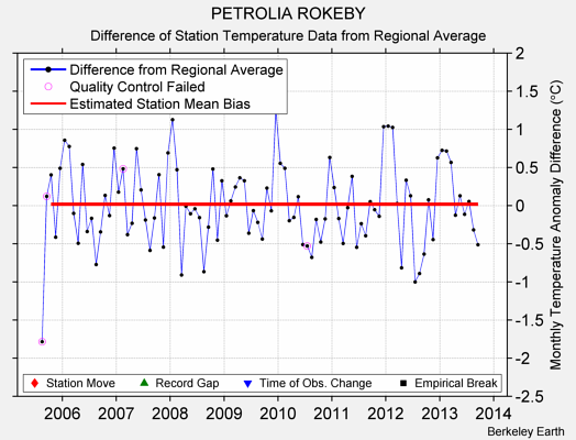 PETROLIA ROKEBY difference from regional expectation