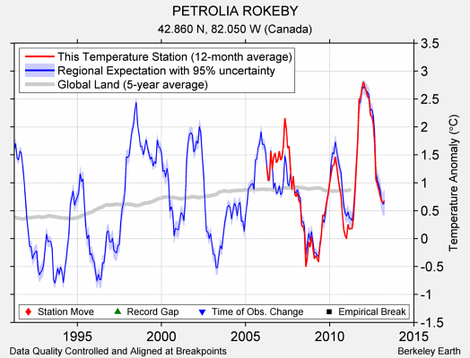 PETROLIA ROKEBY comparison to regional expectation