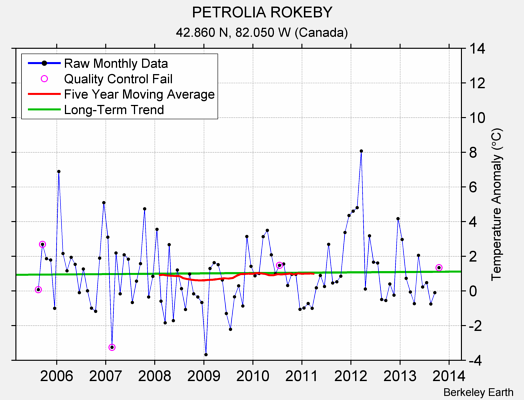 PETROLIA ROKEBY Raw Mean Temperature