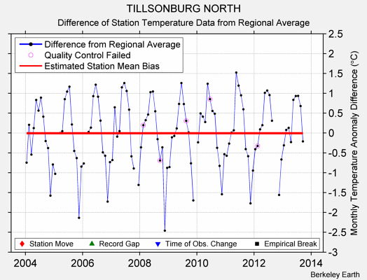 TILLSONBURG NORTH difference from regional expectation