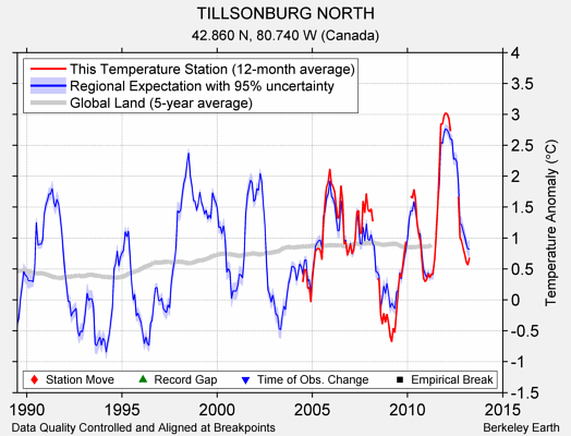 TILLSONBURG NORTH comparison to regional expectation