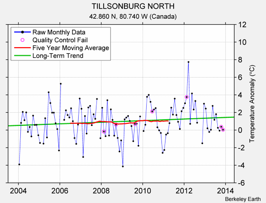 TILLSONBURG NORTH Raw Mean Temperature