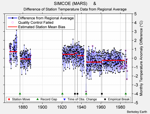 SIMCOE (MARS)     & difference from regional expectation