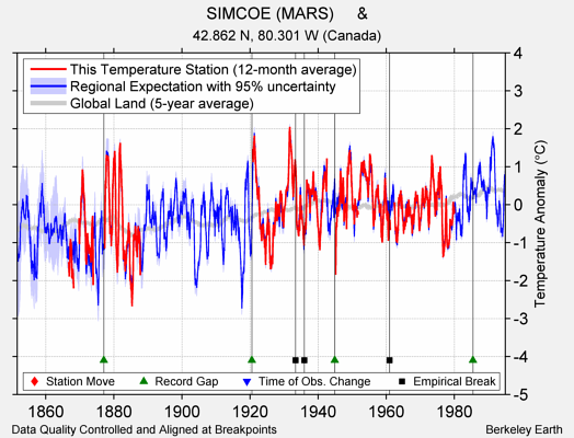 SIMCOE (MARS)     & comparison to regional expectation