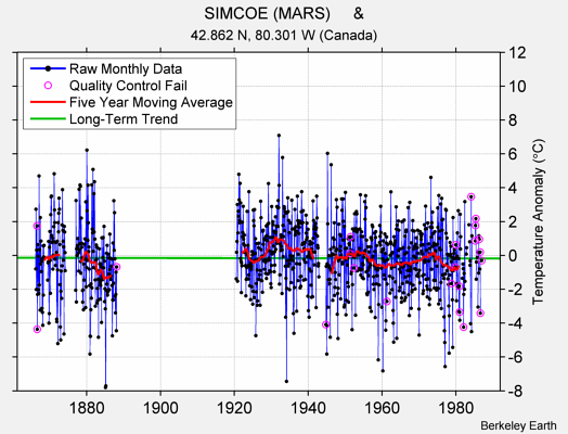 SIMCOE (MARS)     & Raw Mean Temperature