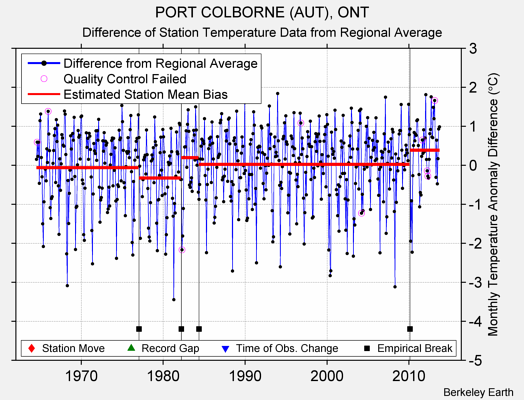 PORT COLBORNE (AUT), ONT difference from regional expectation