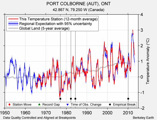 PORT COLBORNE (AUT), ONT comparison to regional expectation