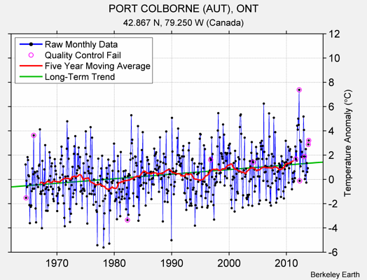 PORT COLBORNE (AUT), ONT Raw Mean Temperature