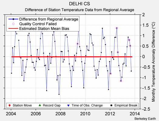 DELHI CS difference from regional expectation