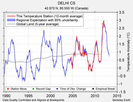 DELHI CS comparison to regional expectation