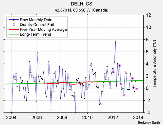 DELHI CS Raw Mean Temperature