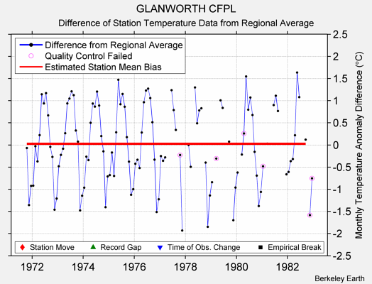 GLANWORTH CFPL difference from regional expectation