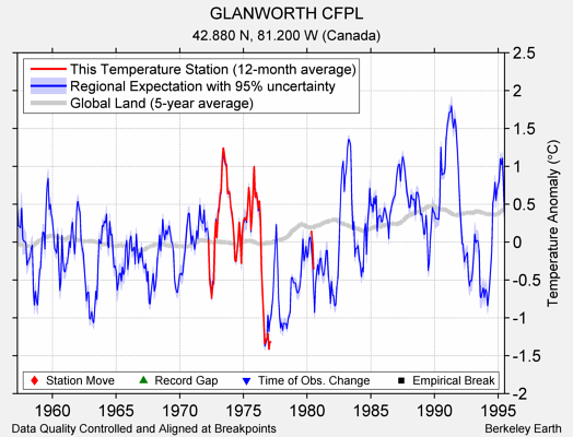 GLANWORTH CFPL comparison to regional expectation