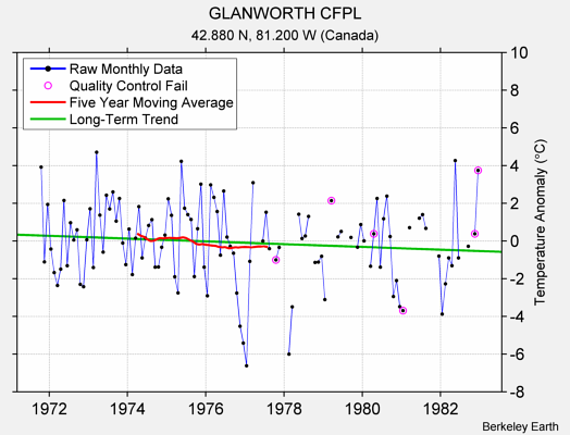 GLANWORTH CFPL Raw Mean Temperature