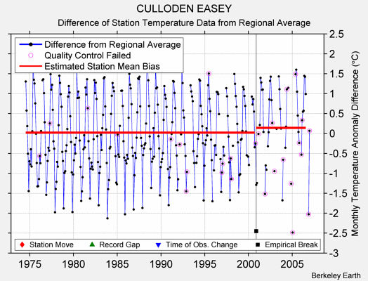 CULLODEN EASEY difference from regional expectation