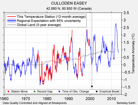 CULLODEN EASEY comparison to regional expectation