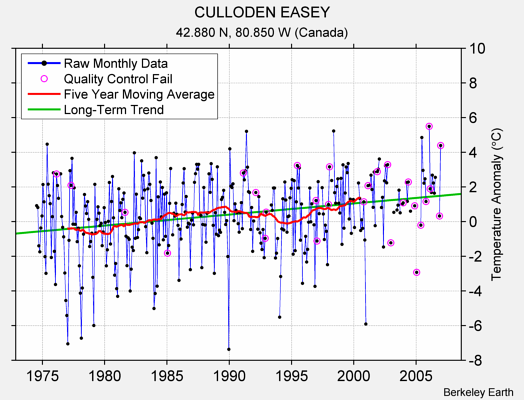 CULLODEN EASEY Raw Mean Temperature