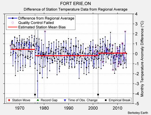 FORT ERIE,ON difference from regional expectation