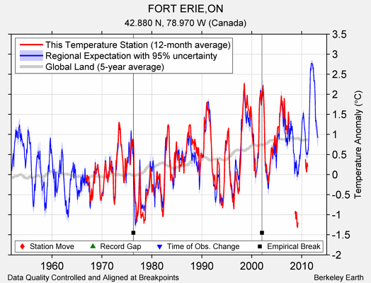 FORT ERIE,ON comparison to regional expectation