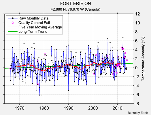 FORT ERIE,ON Raw Mean Temperature