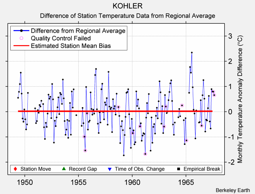 KOHLER difference from regional expectation