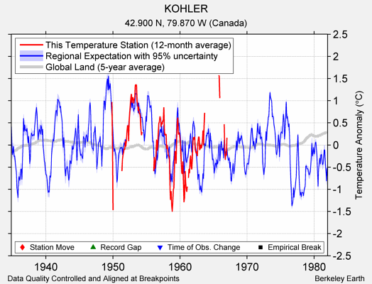 KOHLER comparison to regional expectation