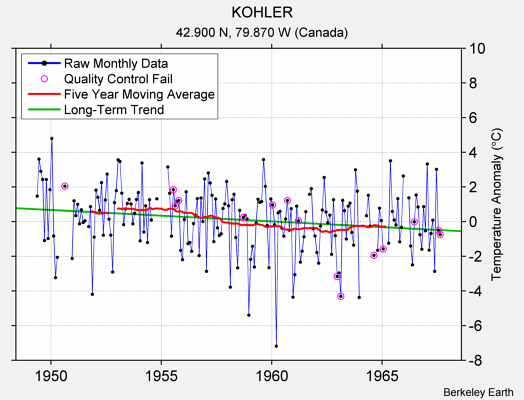 KOHLER Raw Mean Temperature