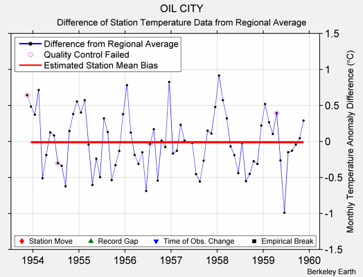 OIL CITY difference from regional expectation