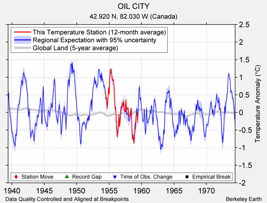 OIL CITY comparison to regional expectation