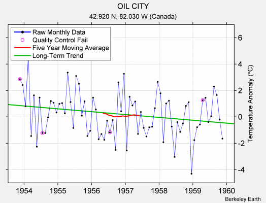 OIL CITY Raw Mean Temperature